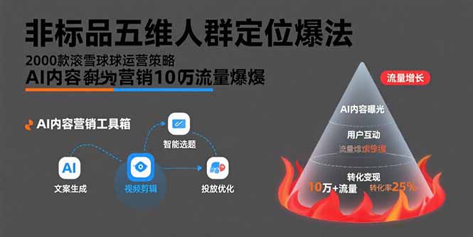非标品五维人群定位法,2000款滚雪球运营策略,AI内容营销10万流量引爆-创学资源站