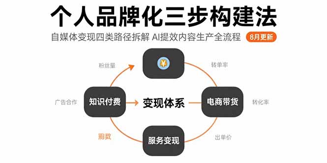 个人品牌化三步构建法-8月：自媒体变现四类路径拆解 AI提效内容生产全流程-创学资源站