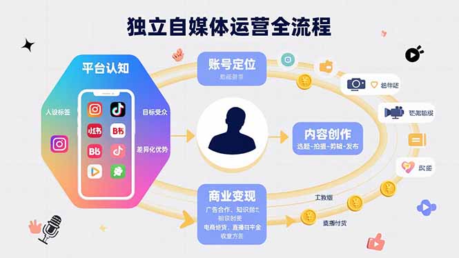 独立自媒体运营的全流程，从平台认知、账号定位、内容创作到商业变现-创学资源站