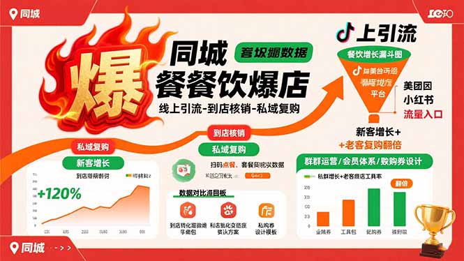 同城餐饮爆店课：线上引流-到店核销-私域复购，新客增长+老客复购翻倍目标-创学资源站