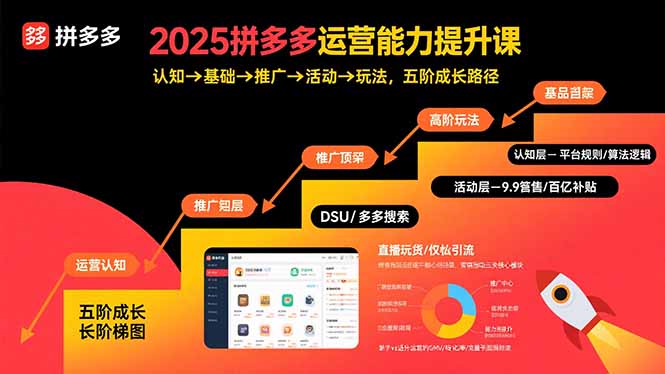 2025拼多多运营能力提升课：认知→基础→推广→活动→玩法，五阶成长路径-创学资源站